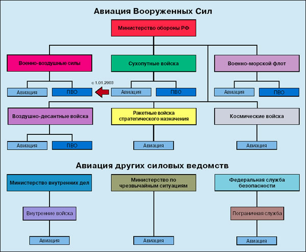 Структура  подчиненности  авиации  и  войск (сил) ПВО России